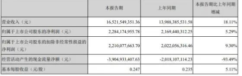 ���ְ������й�˾2022���һ���Ȉ�(b��o)�����[