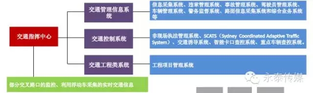 ����(li��n)�W(w��ng)+��ͨ����(sh��)��(j��)�r(sh��)���µ����ܽ�ͨ